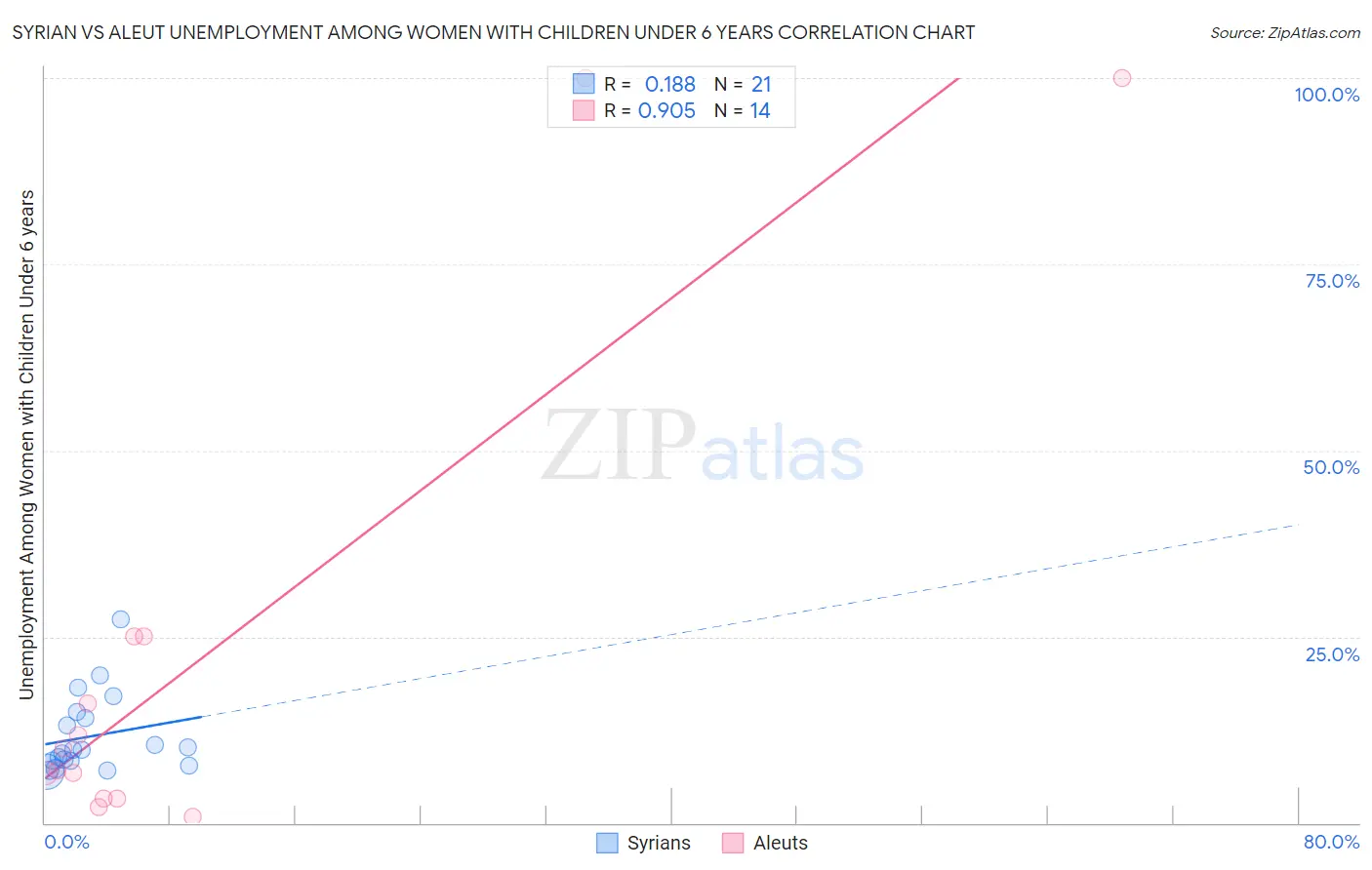 Syrian vs Aleut Unemployment Among Women with Children Under 6 years