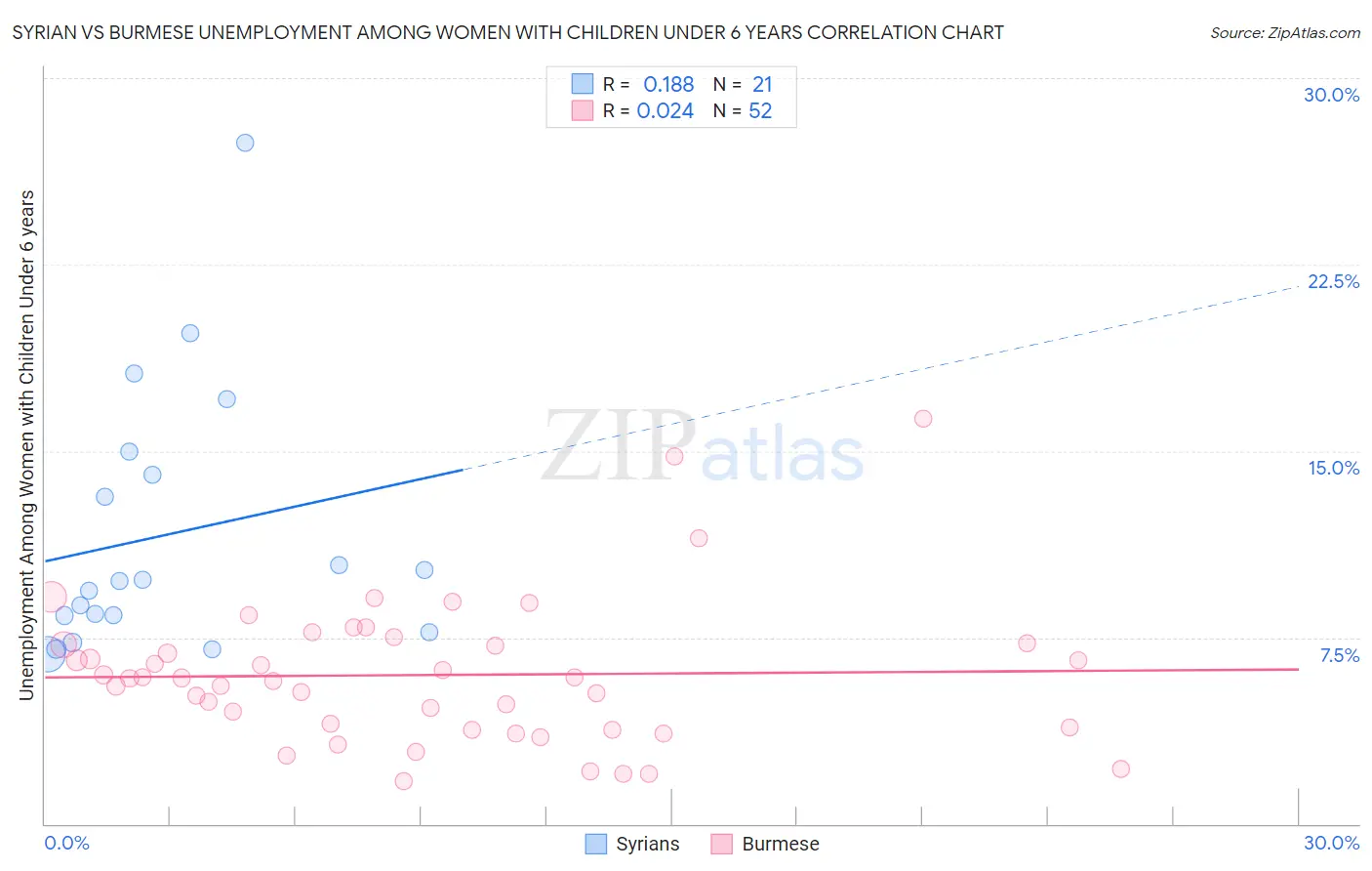 Syrian vs Burmese Unemployment Among Women with Children Under 6 years