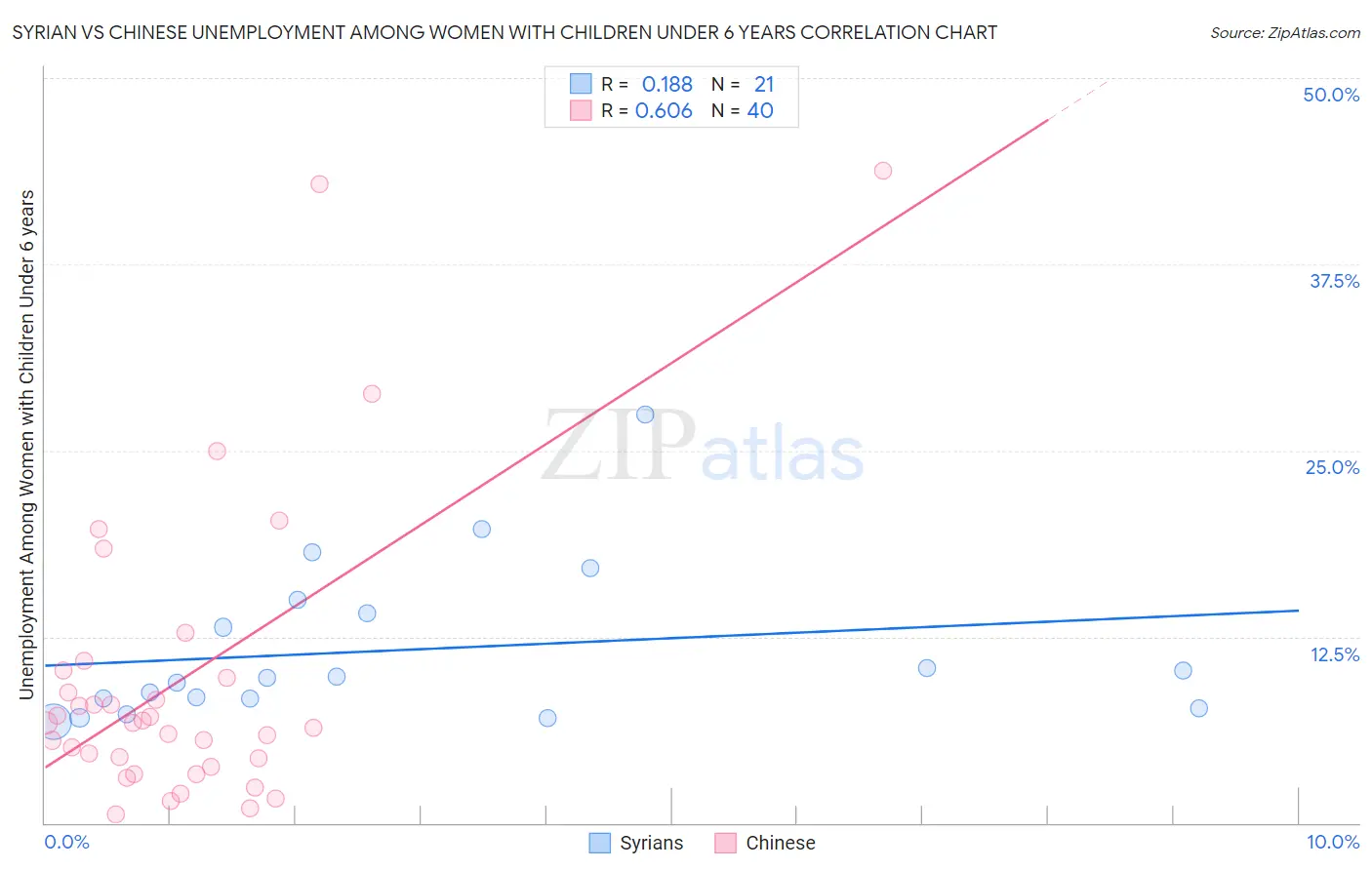 Syrian vs Chinese Unemployment Among Women with Children Under 6 years