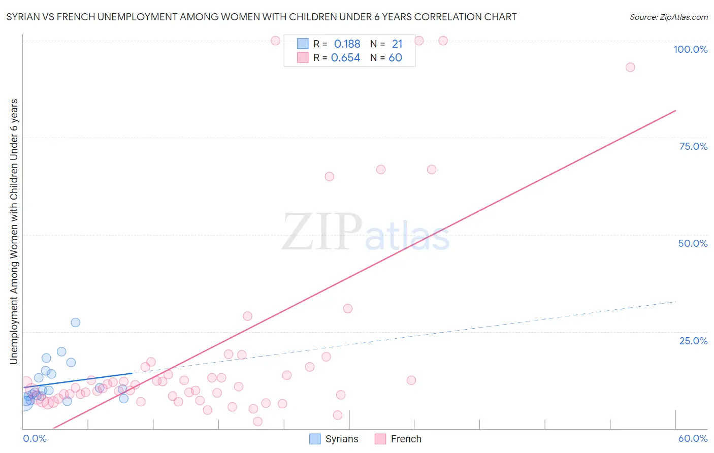 Syrian vs French Unemployment Among Women with Children Under 6 years