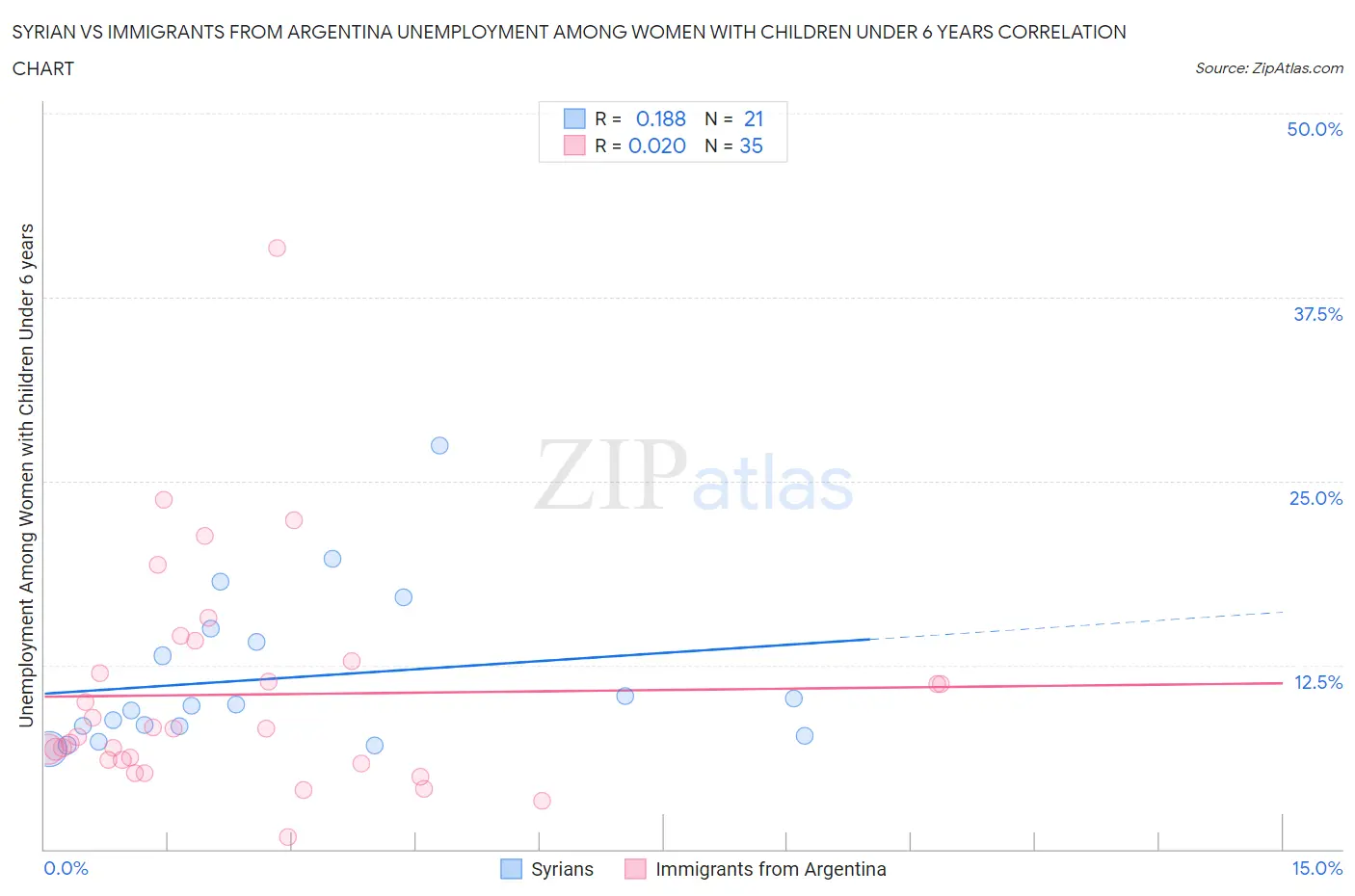 Syrian vs Immigrants from Argentina Unemployment Among Women with Children Under 6 years