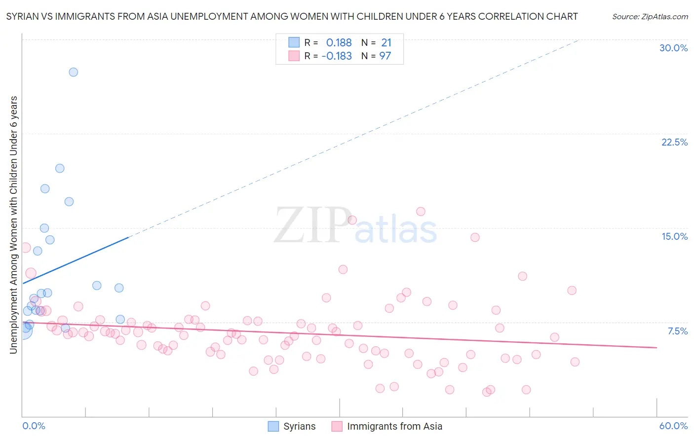 Syrian vs Immigrants from Asia Unemployment Among Women with Children Under 6 years