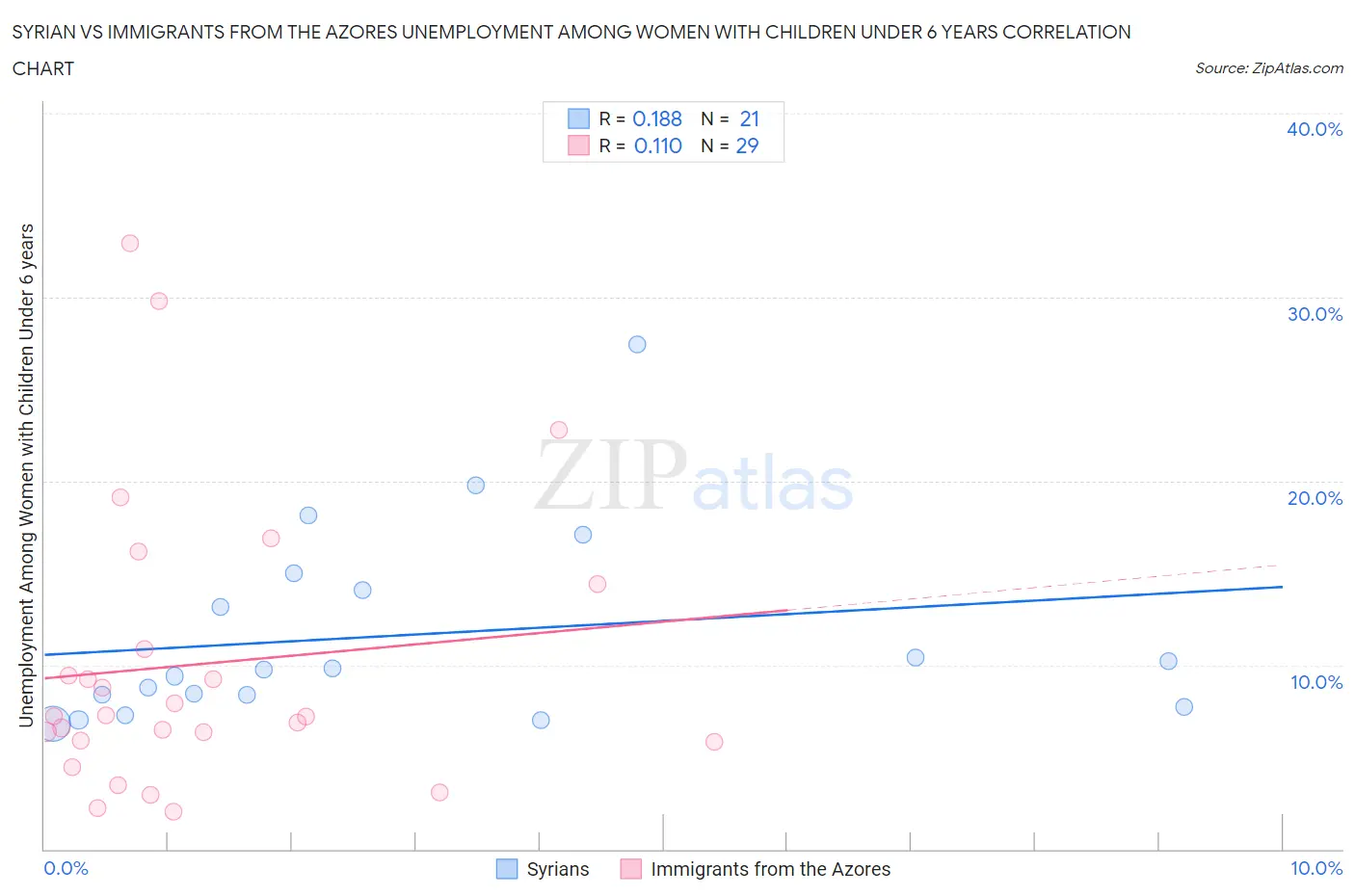 Syrian vs Immigrants from the Azores Unemployment Among Women with Children Under 6 years