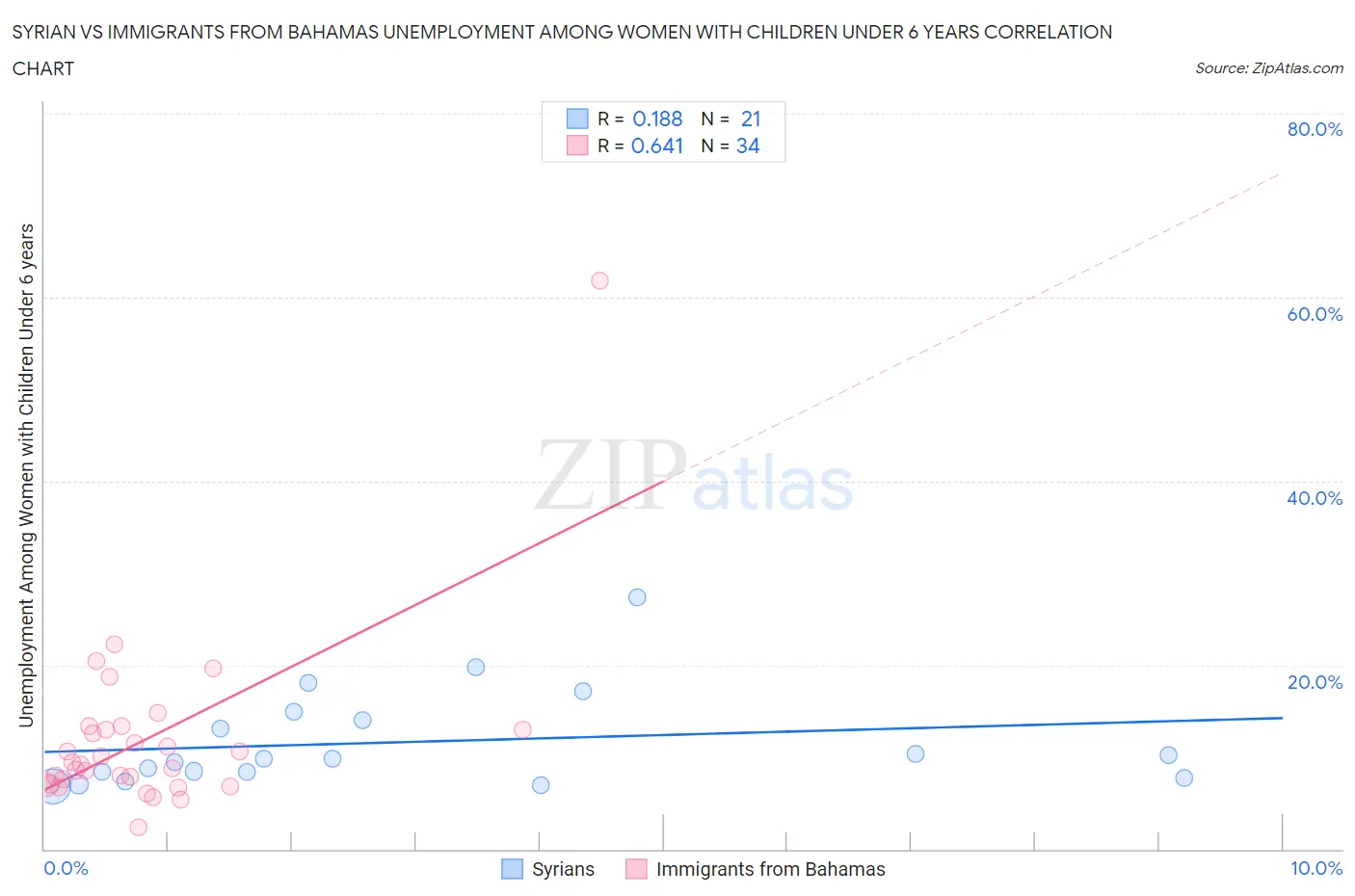 Syrian vs Immigrants from Bahamas Unemployment Among Women with Children Under 6 years