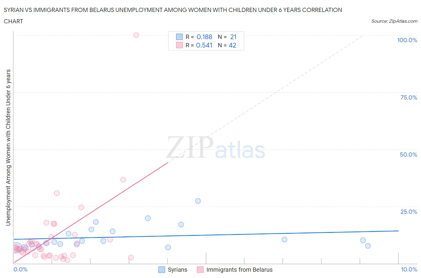 Syrian vs Immigrants from Belarus Unemployment Among Women with Children Under 6 years