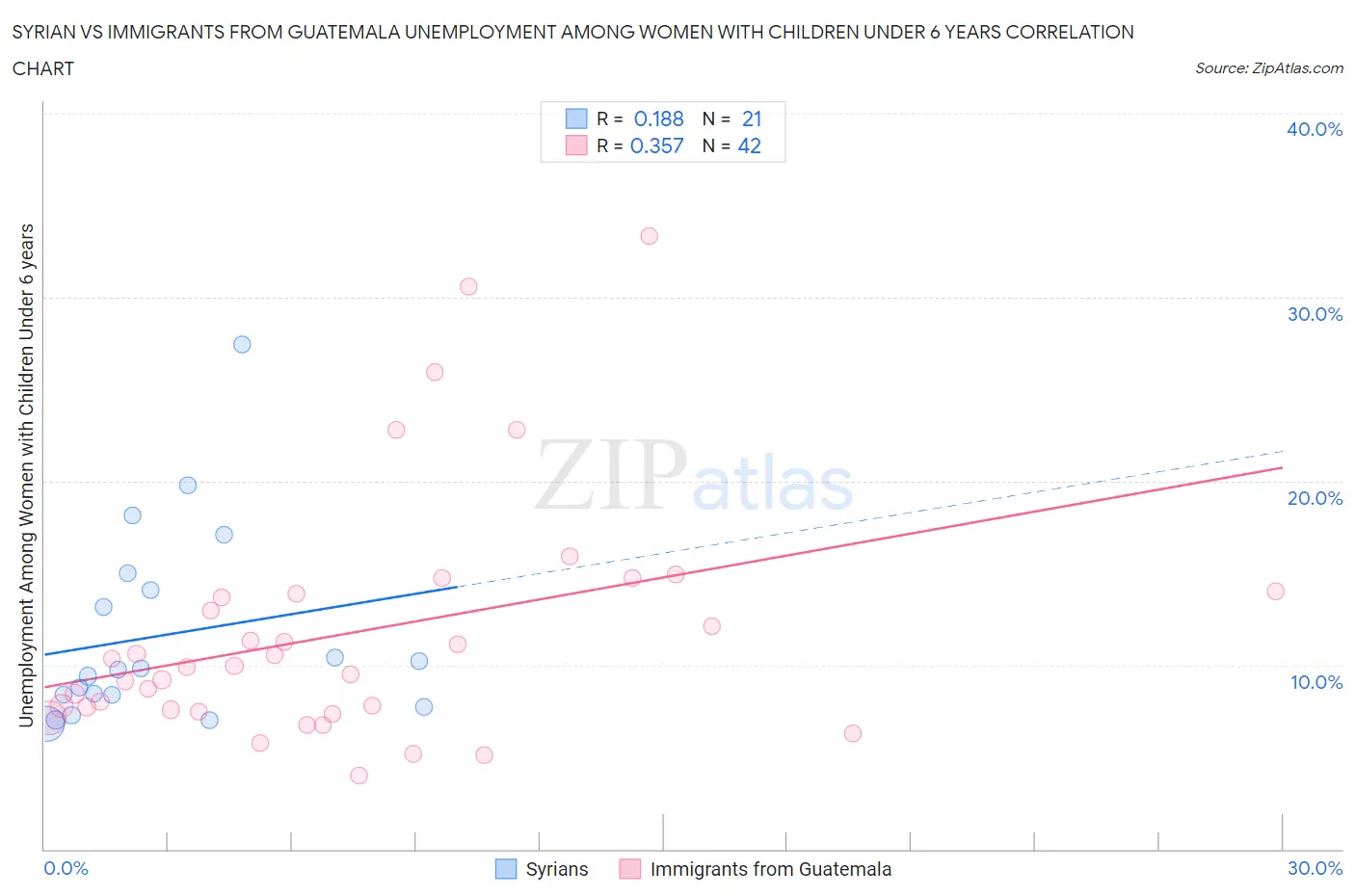 Syrian vs Immigrants from Guatemala Unemployment Among Women with Children Under 6 years