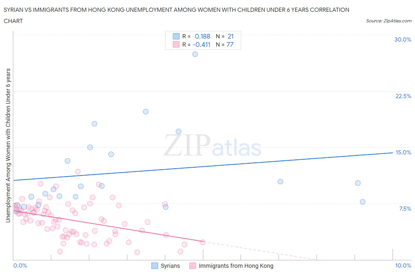 Syrian vs Immigrants from Hong Kong Unemployment Among Women with Children Under 6 years