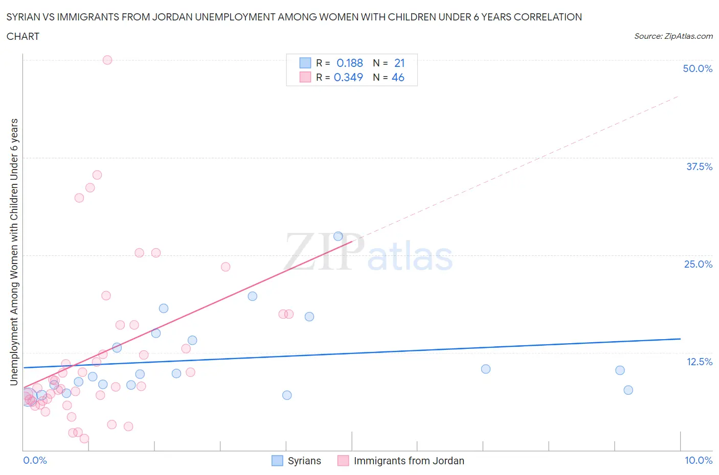 Syrian vs Immigrants from Jordan Unemployment Among Women with Children Under 6 years