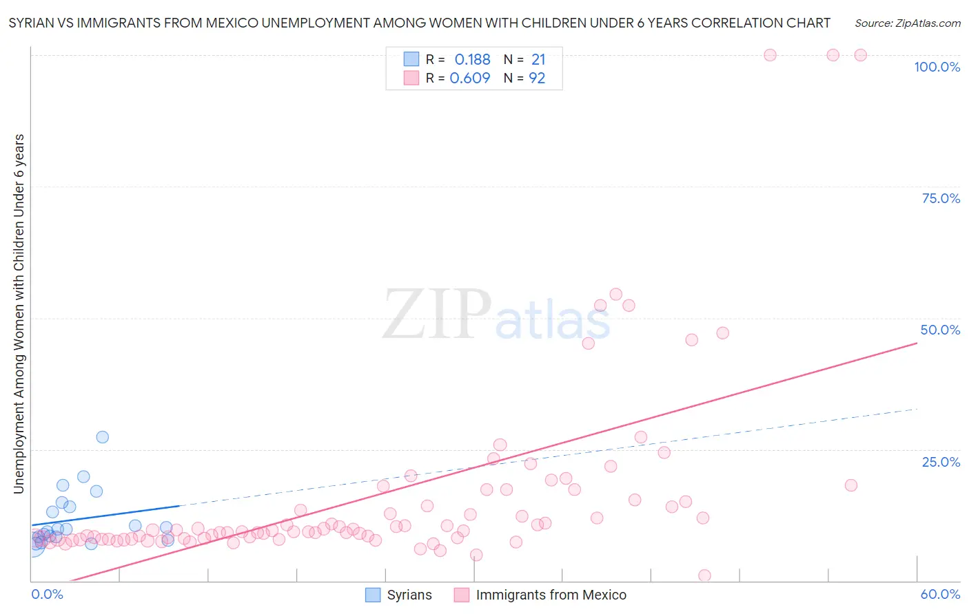 Syrian vs Immigrants from Mexico Unemployment Among Women with Children Under 6 years