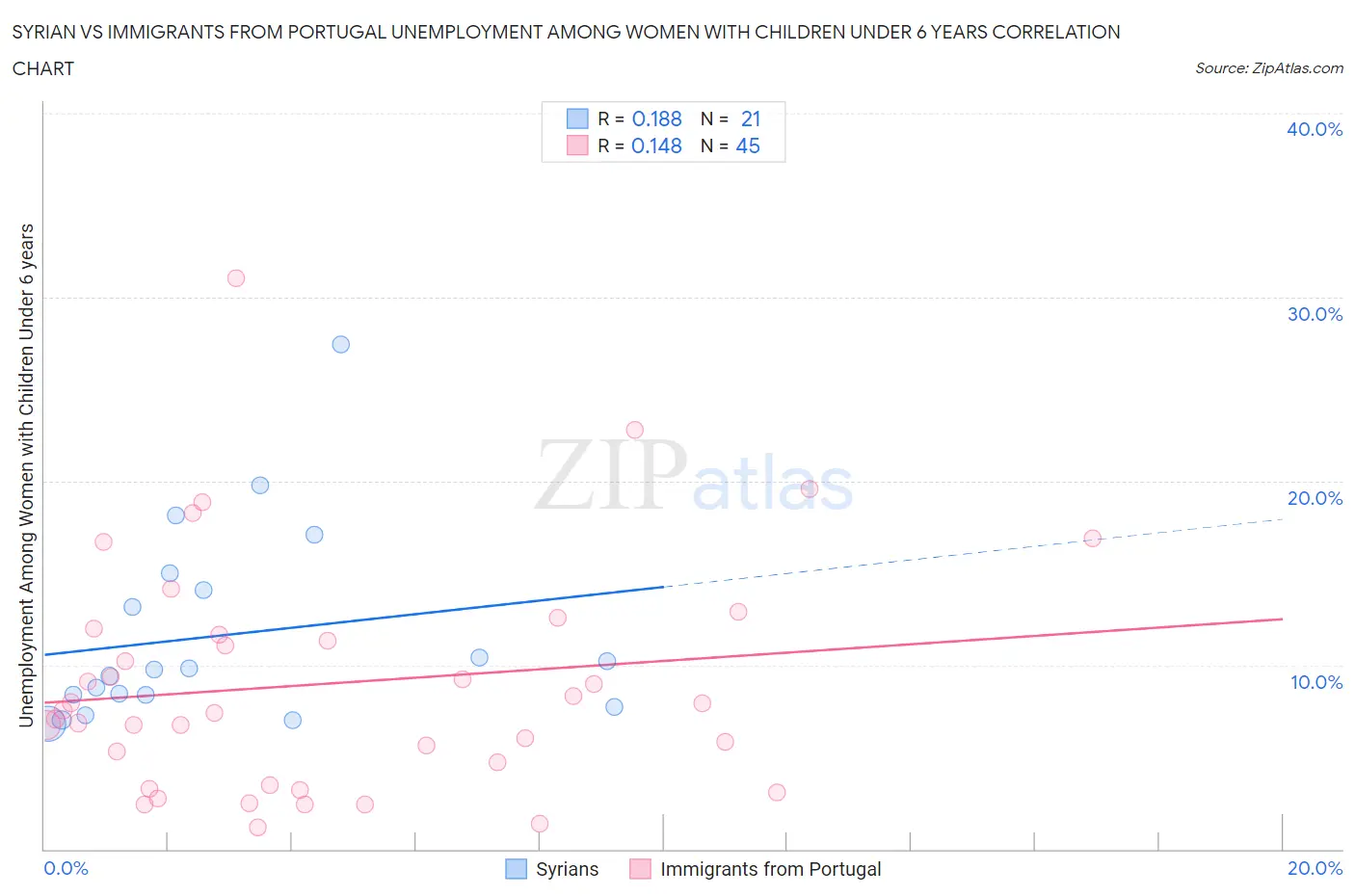 Syrian vs Immigrants from Portugal Unemployment Among Women with Children Under 6 years