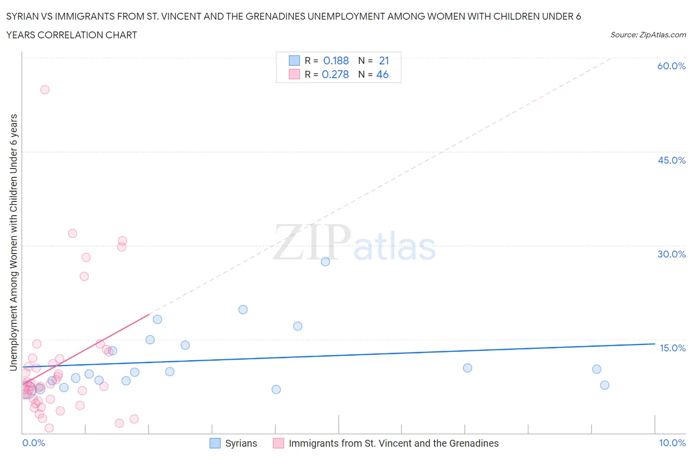 Syrian vs Immigrants from St. Vincent and the Grenadines Unemployment Among Women with Children Under 6 years