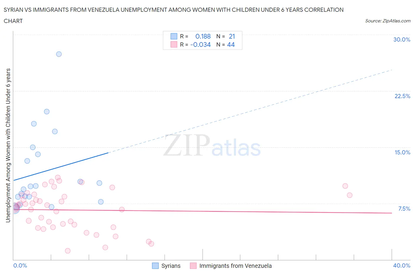 Syrian vs Immigrants from Venezuela Unemployment Among Women with Children Under 6 years