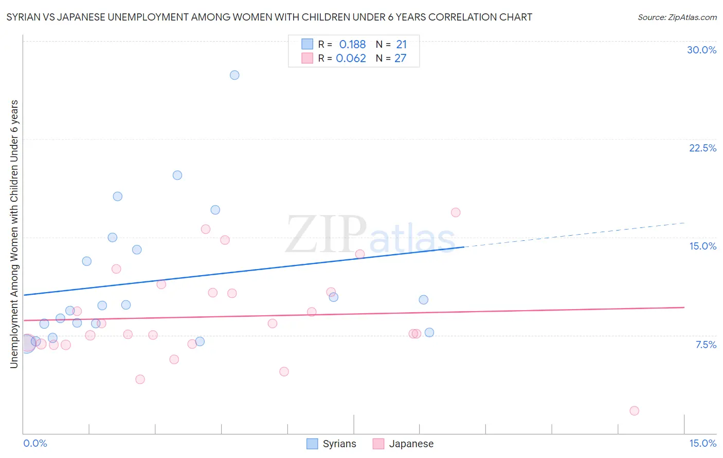 Syrian vs Japanese Unemployment Among Women with Children Under 6 years