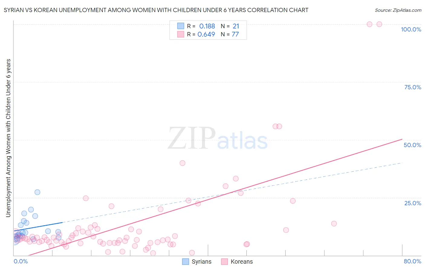 Syrian vs Korean Unemployment Among Women with Children Under 6 years