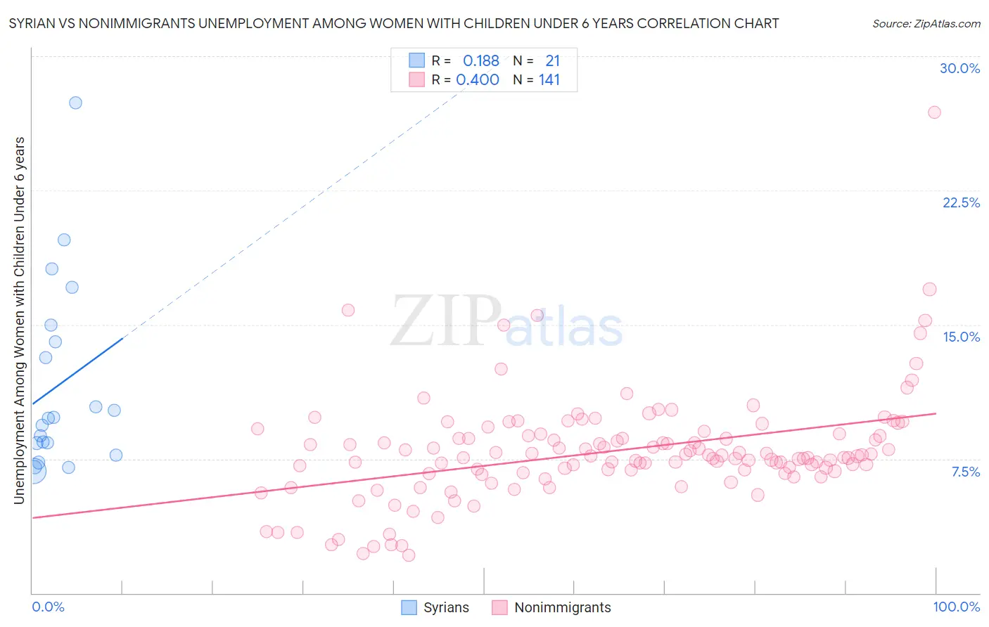 Syrian vs Nonimmigrants Unemployment Among Women with Children Under 6 years