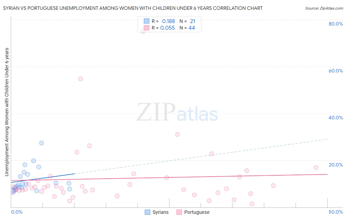 Syrian vs Portuguese Unemployment Among Women with Children Under 6 years