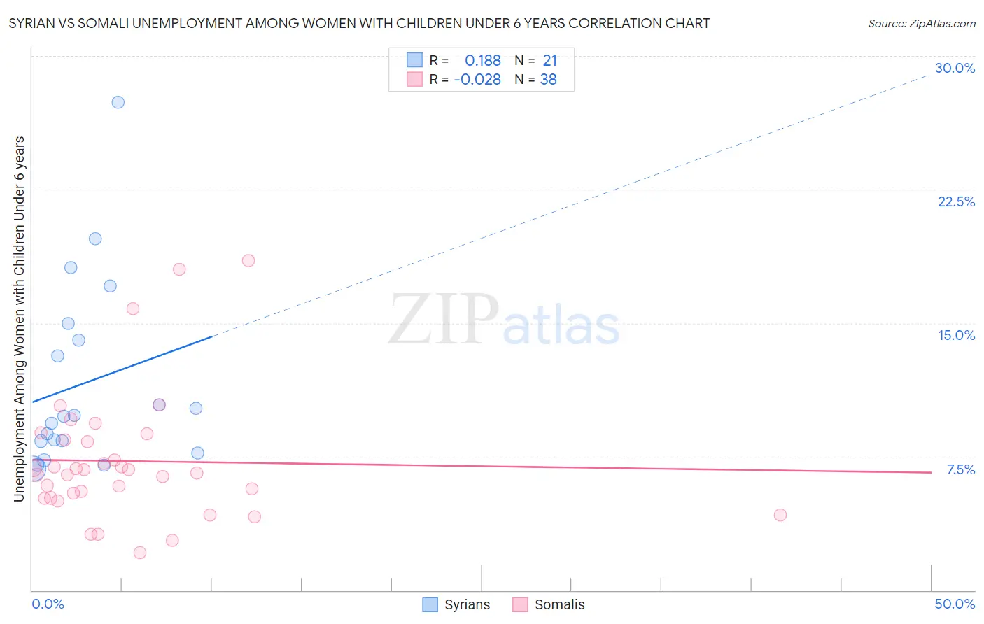 Syrian vs Somali Unemployment Among Women with Children Under 6 years