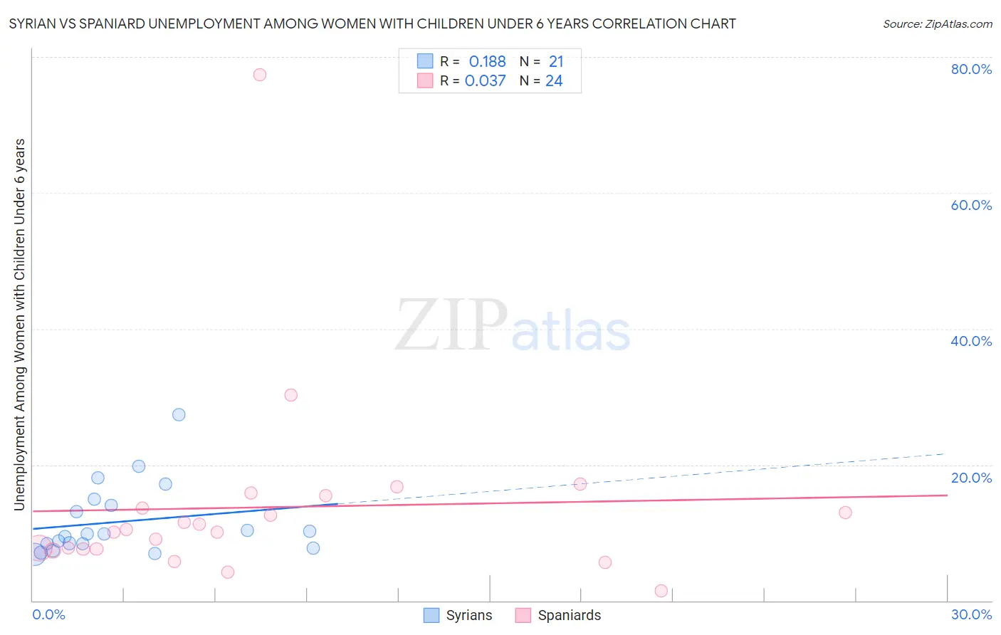 Syrian vs Spaniard Unemployment Among Women with Children Under 6 years