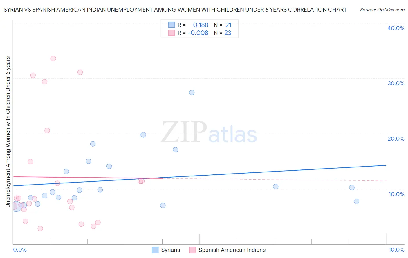 Syrian vs Spanish American Indian Unemployment Among Women with Children Under 6 years