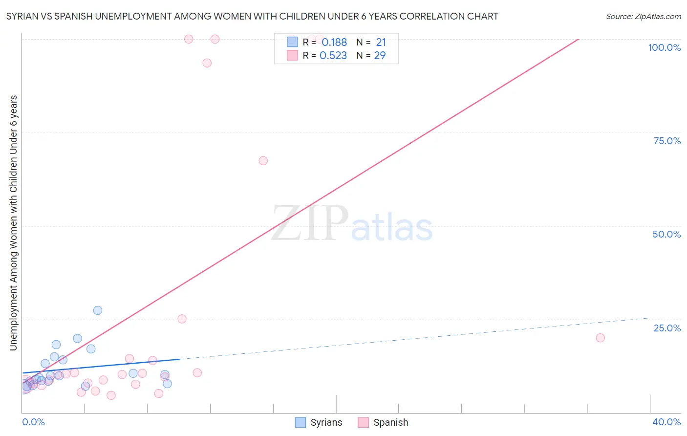 Syrian vs Spanish Unemployment Among Women with Children Under 6 years