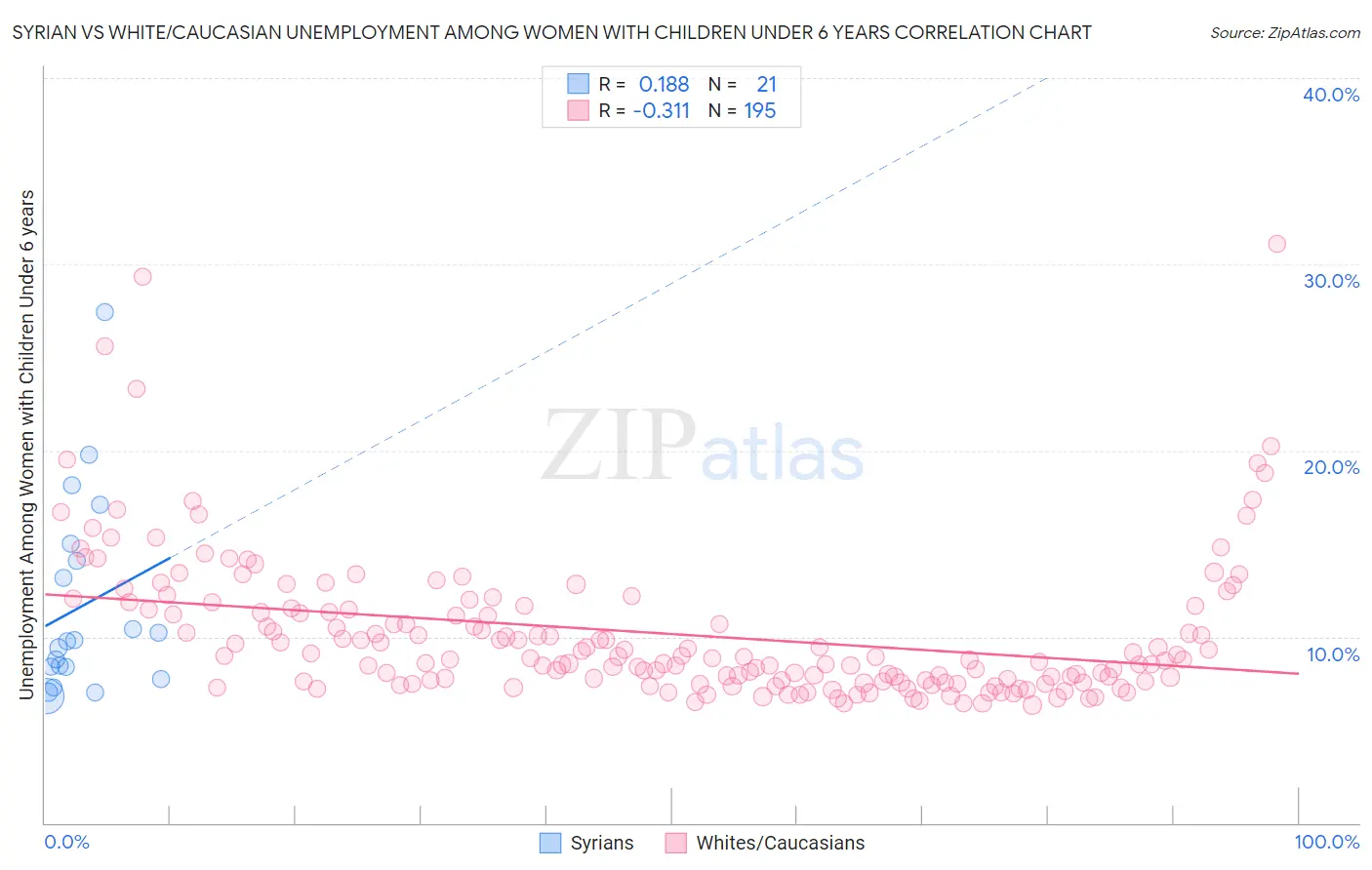 Syrian vs White/Caucasian Unemployment Among Women with Children Under 6 years