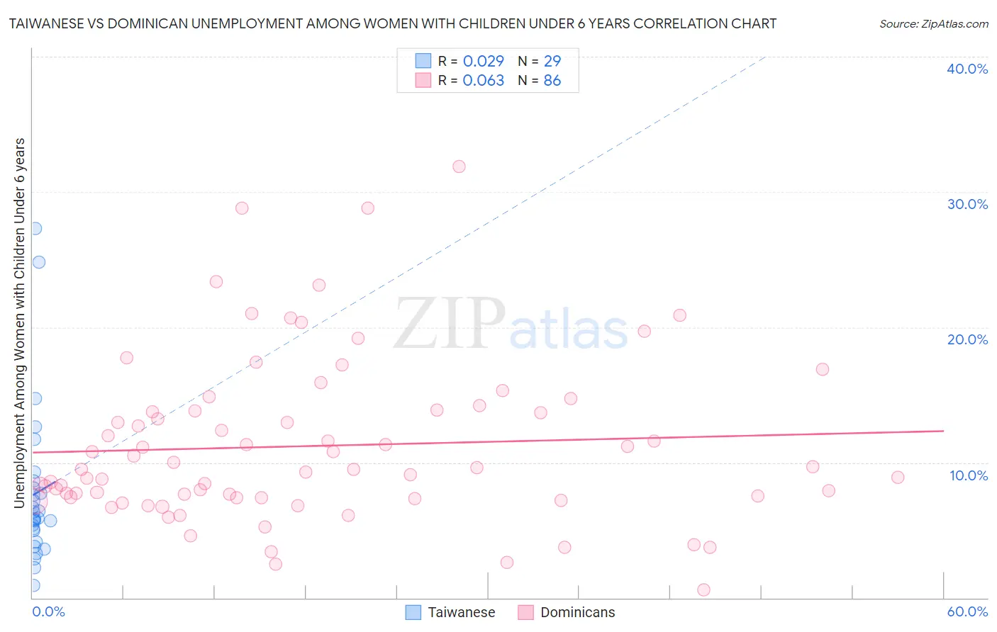 Taiwanese vs Dominican Unemployment Among Women with Children Under 6 years