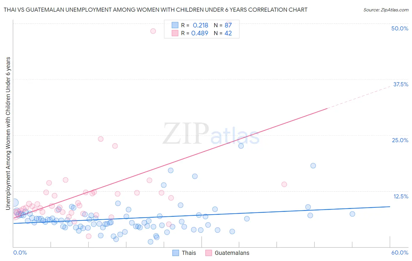 Thai vs Guatemalan Unemployment Among Women with Children Under 6 years
