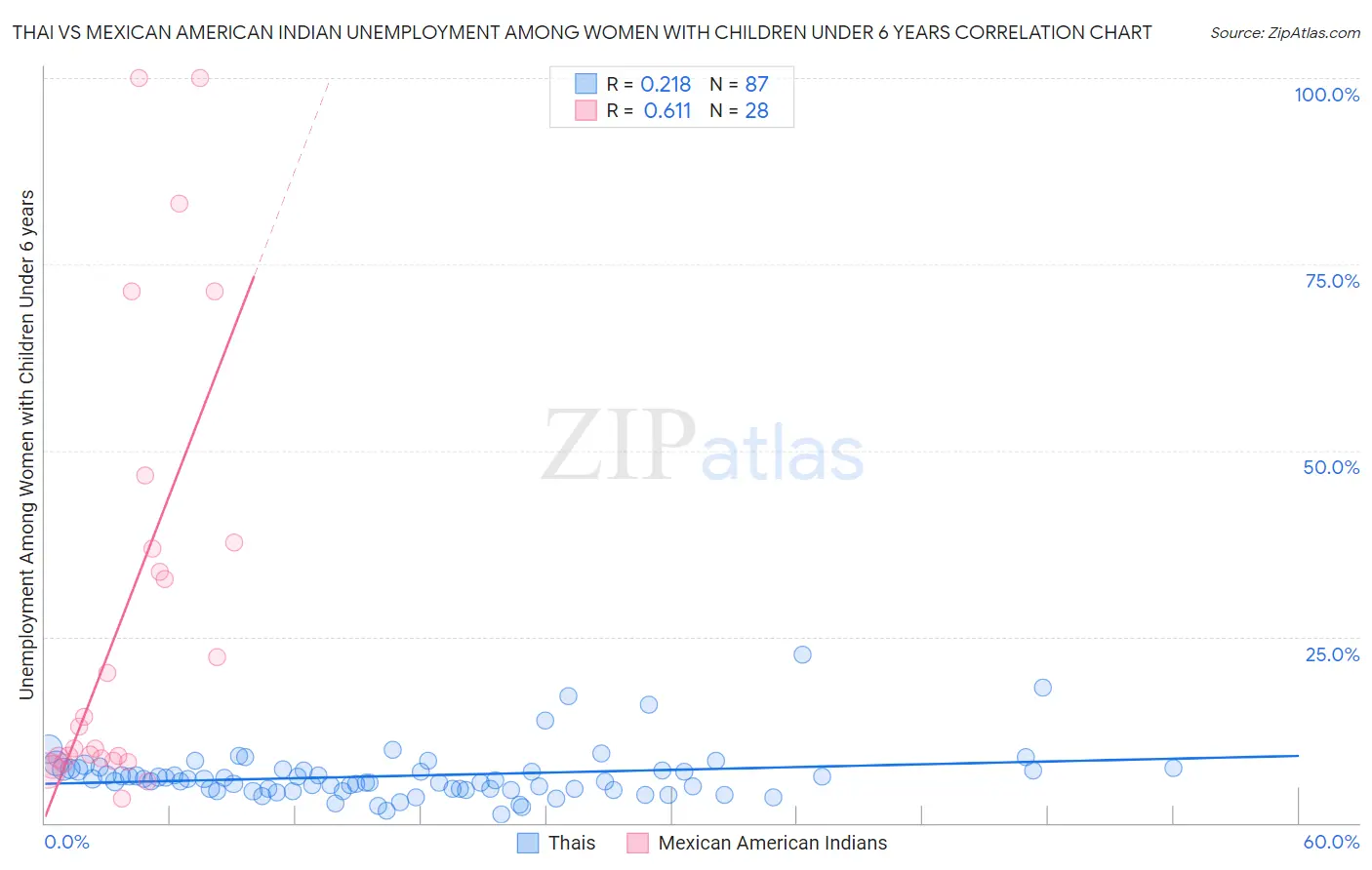 Thai vs Mexican American Indian Unemployment Among Women with Children Under 6 years