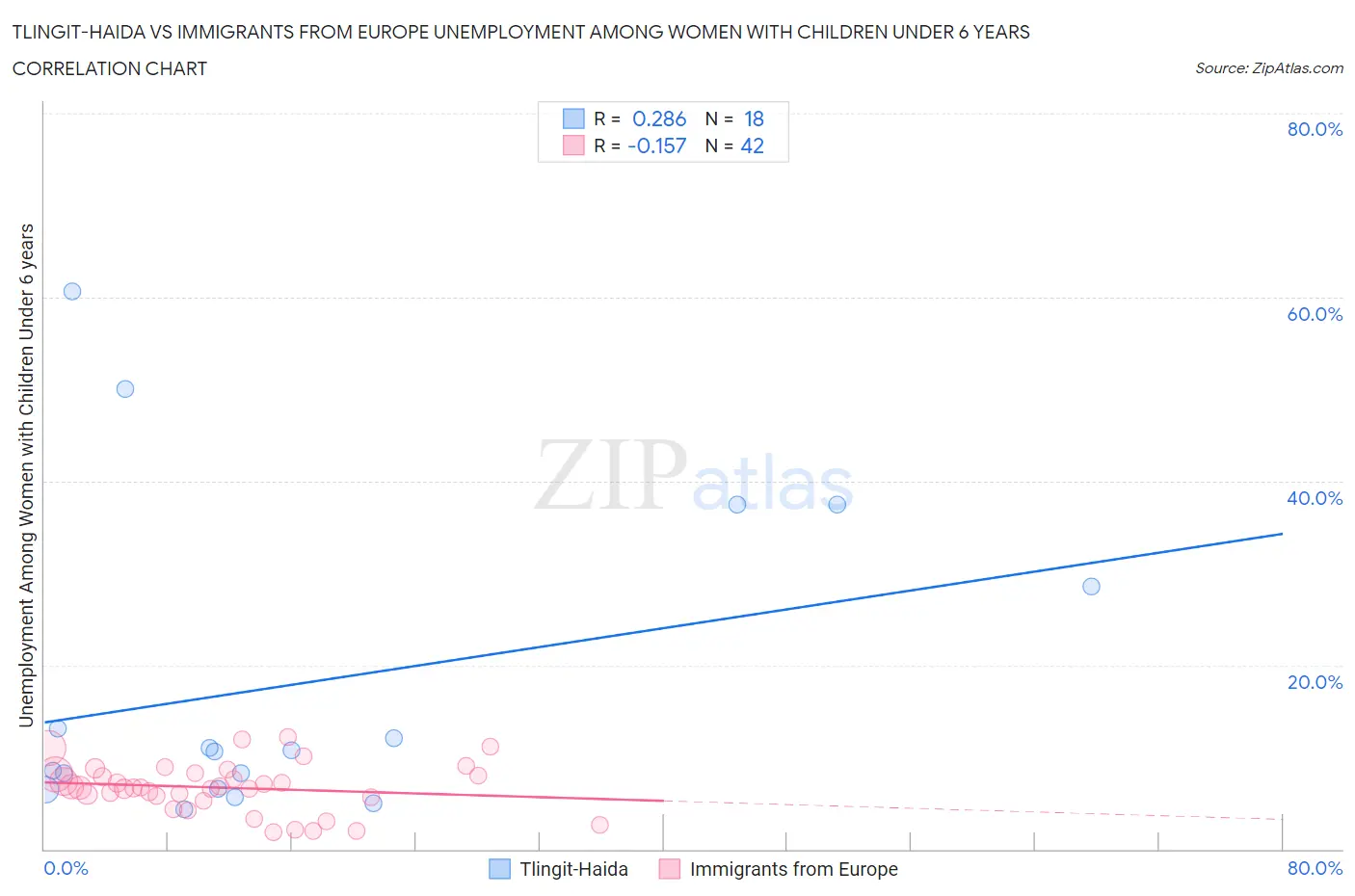 Tlingit-Haida vs Immigrants from Europe Unemployment Among Women with Children Under 6 years