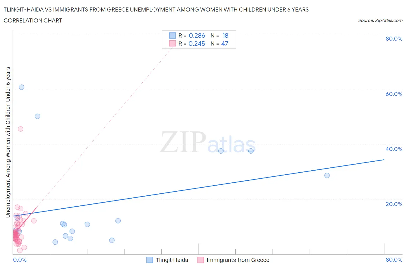 Tlingit-Haida vs Immigrants from Greece Unemployment Among Women with Children Under 6 years