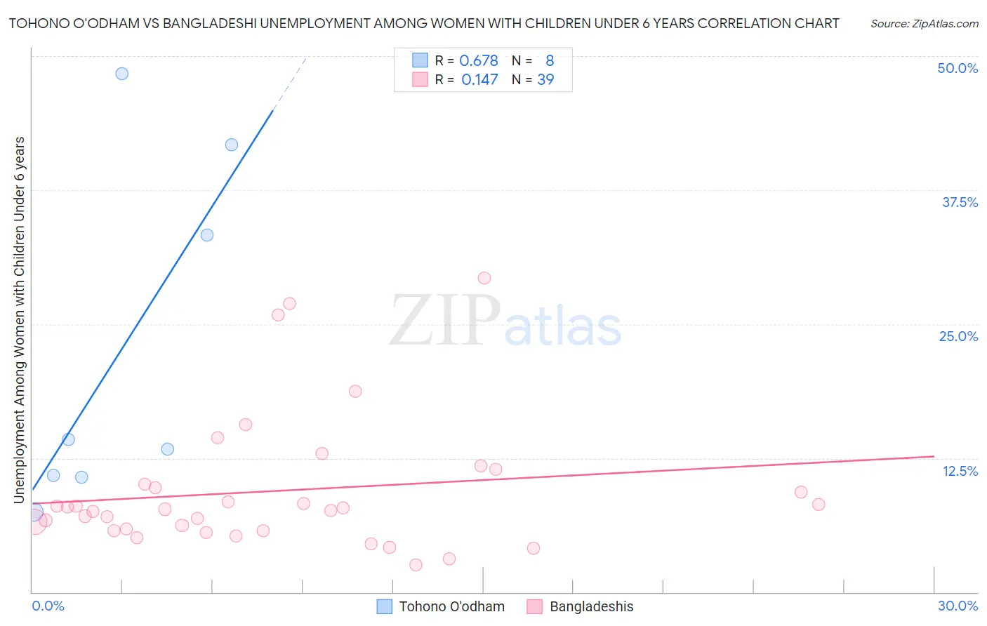 Tohono O'odham vs Bangladeshi Unemployment Among Women with Children Under 6 years