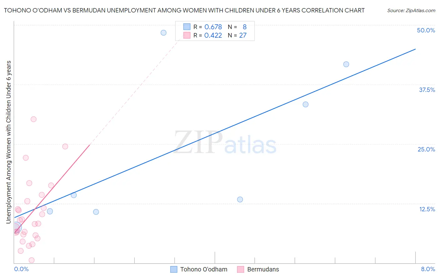 Tohono O'odham vs Bermudan Unemployment Among Women with Children Under 6 years