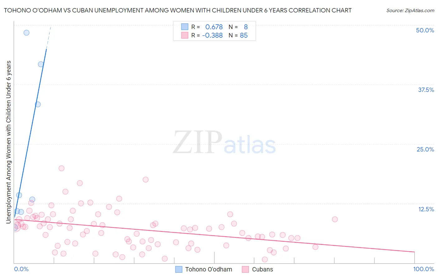 Tohono O'odham vs Cuban Unemployment Among Women with Children Under 6 years