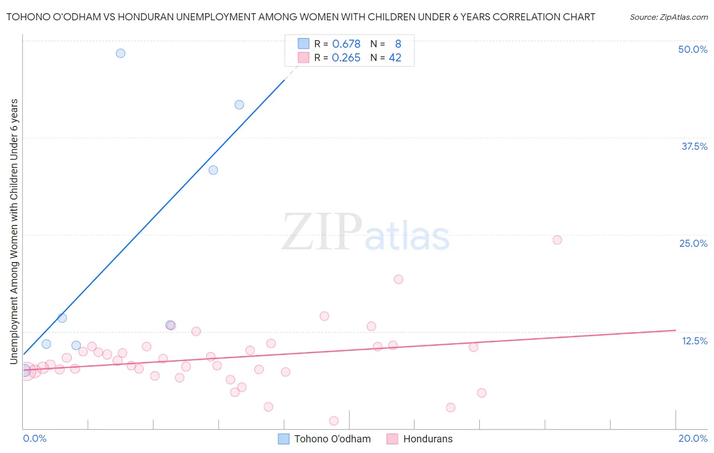 Tohono O'odham vs Honduran Unemployment Among Women with Children Under 6 years