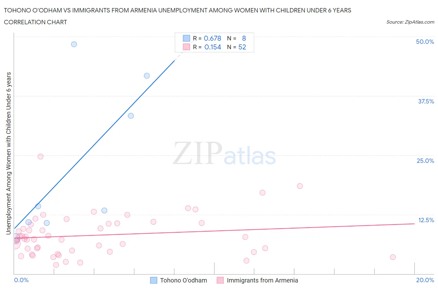 Tohono O'odham vs Immigrants from Armenia Unemployment Among Women with Children Under 6 years