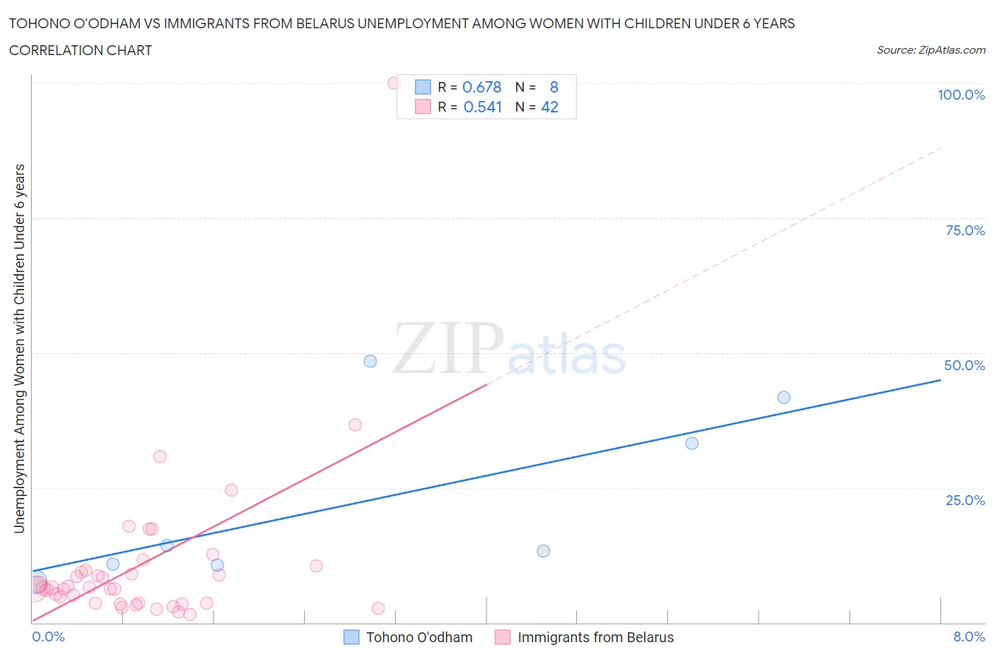 Tohono O'odham vs Immigrants from Belarus Unemployment Among Women with Children Under 6 years