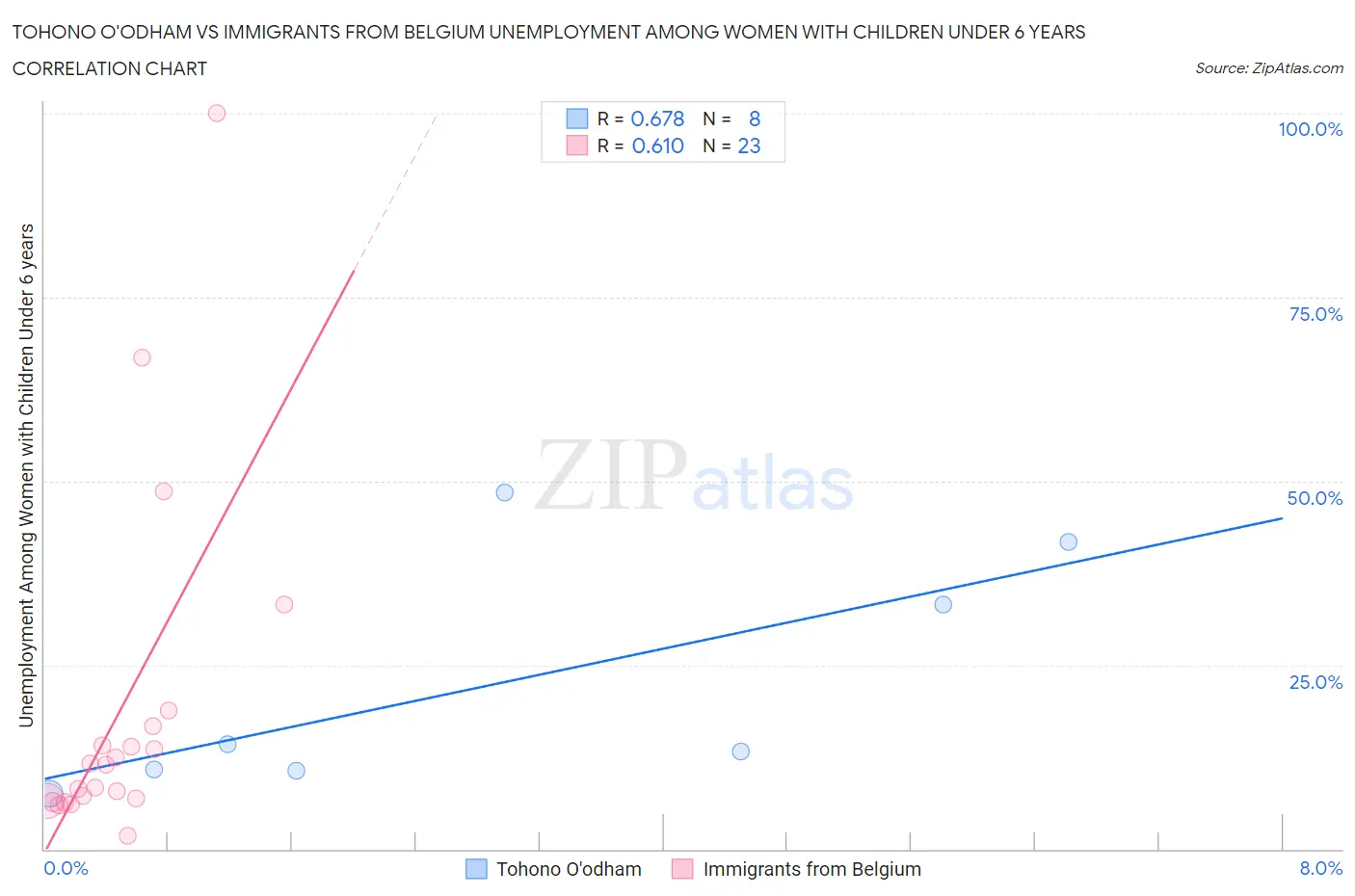 Tohono O'odham vs Immigrants from Belgium Unemployment Among Women with Children Under 6 years