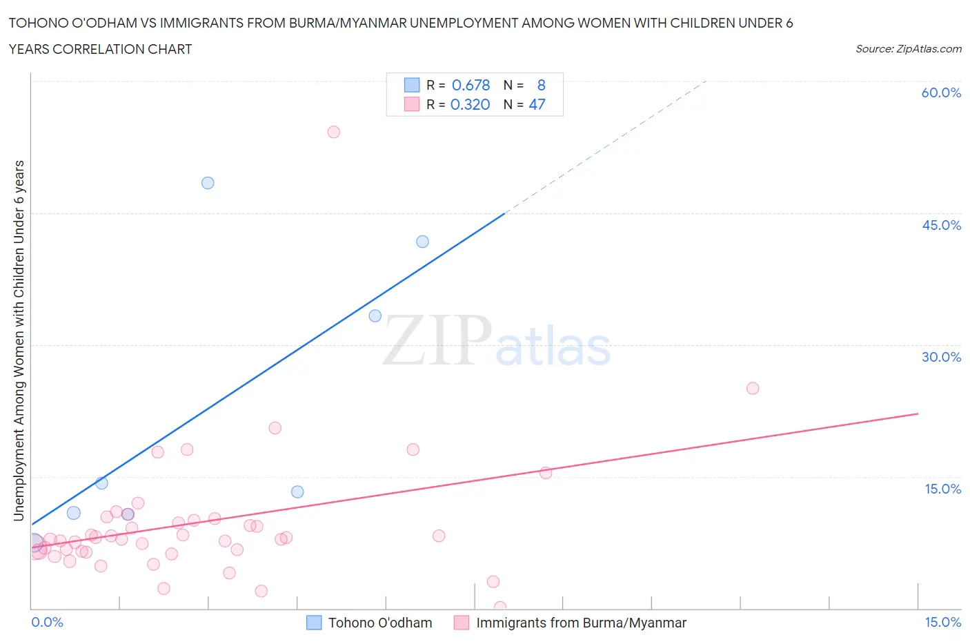 Tohono O'odham vs Immigrants from Burma/Myanmar Unemployment Among Women with Children Under 6 years