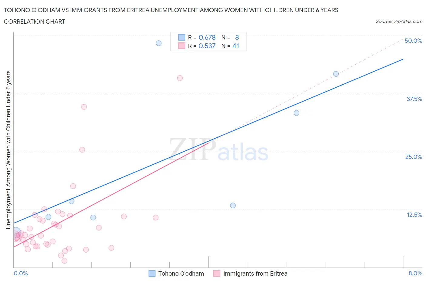 Tohono O'odham vs Immigrants from Eritrea Unemployment Among Women with Children Under 6 years