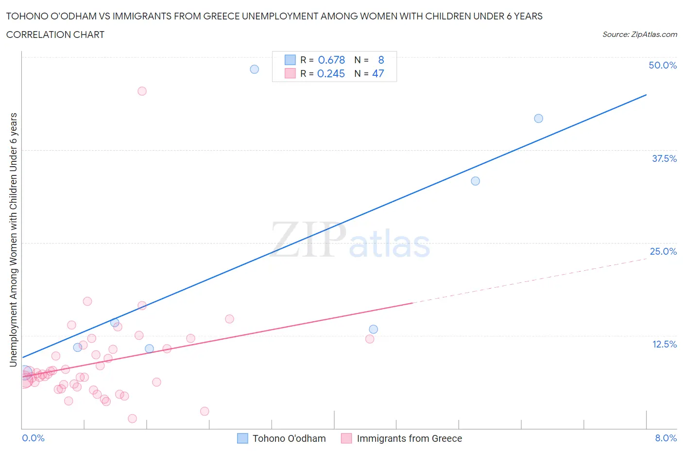 Tohono O'odham vs Immigrants from Greece Unemployment Among Women with Children Under 6 years