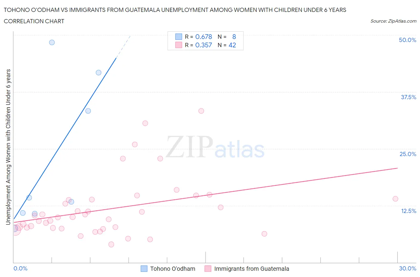 Tohono O'odham vs Immigrants from Guatemala Unemployment Among Women with Children Under 6 years