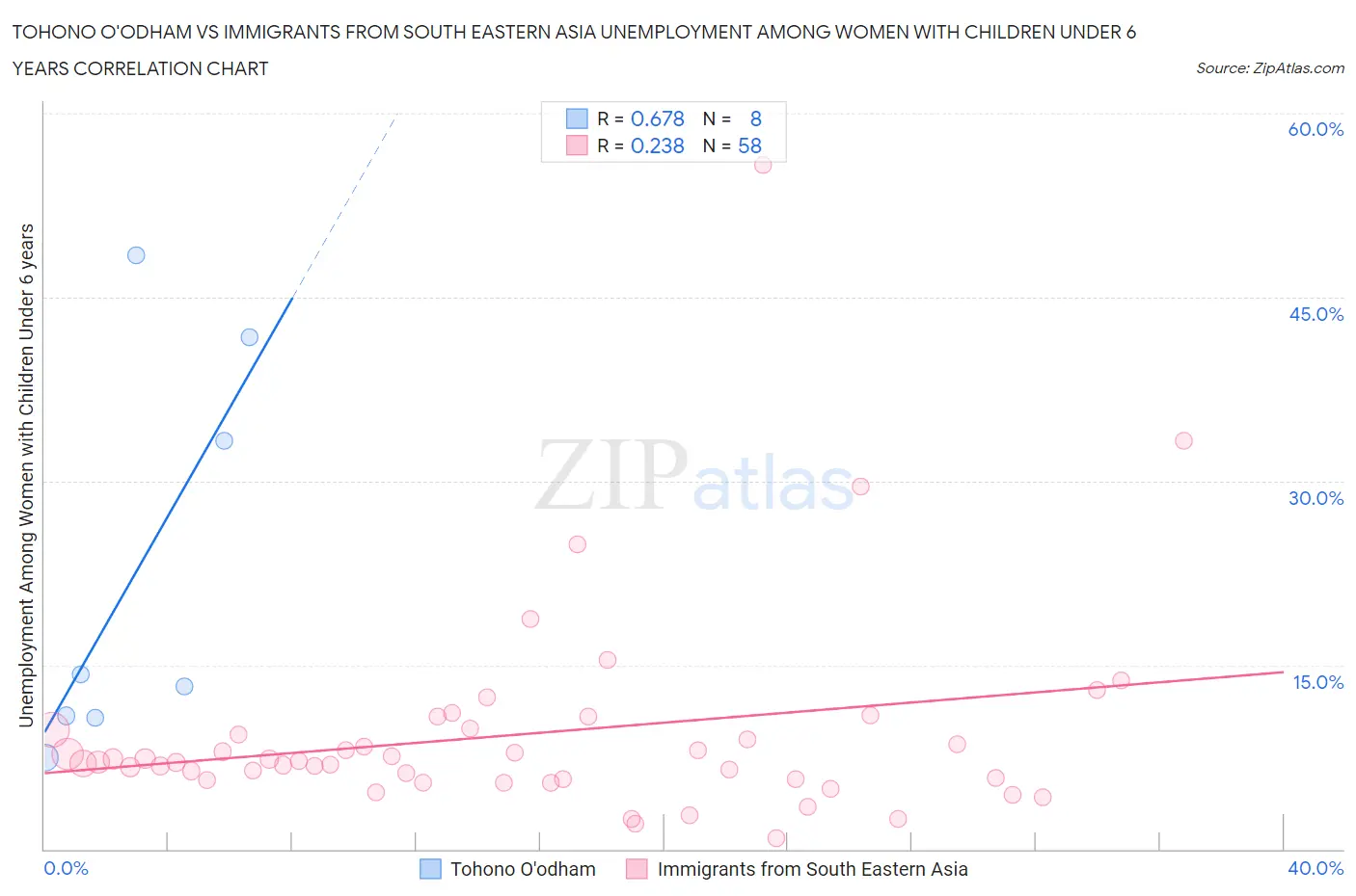 Tohono O'odham vs Immigrants from South Eastern Asia Unemployment Among Women with Children Under 6 years