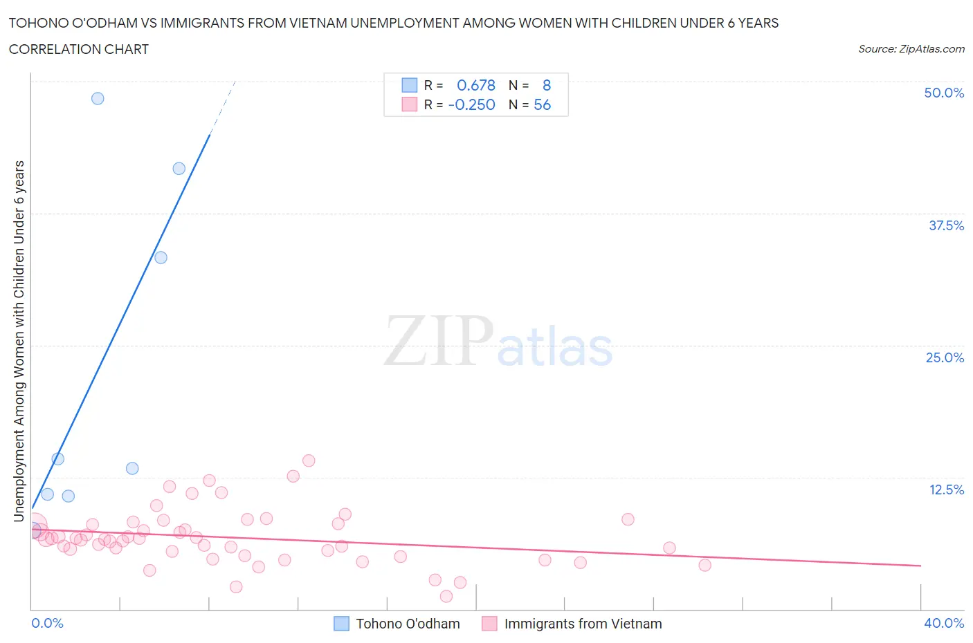 Tohono O'odham vs Immigrants from Vietnam Unemployment Among Women with Children Under 6 years