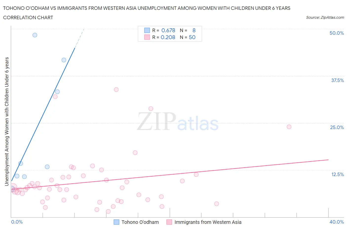 Tohono O'odham vs Immigrants from Western Asia Unemployment Among Women with Children Under 6 years