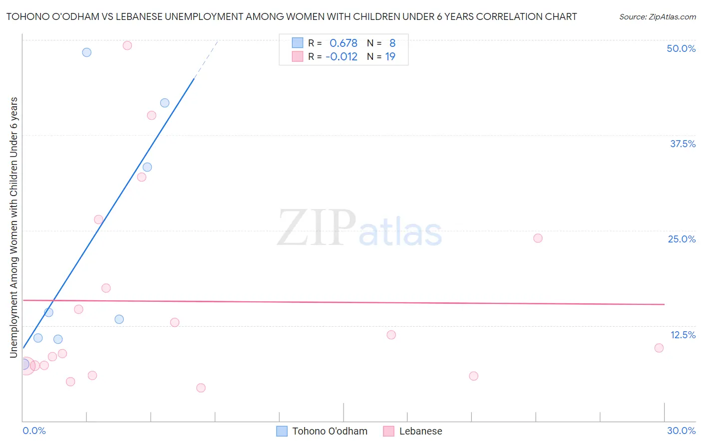 Tohono O'odham vs Lebanese Unemployment Among Women with Children Under 6 years