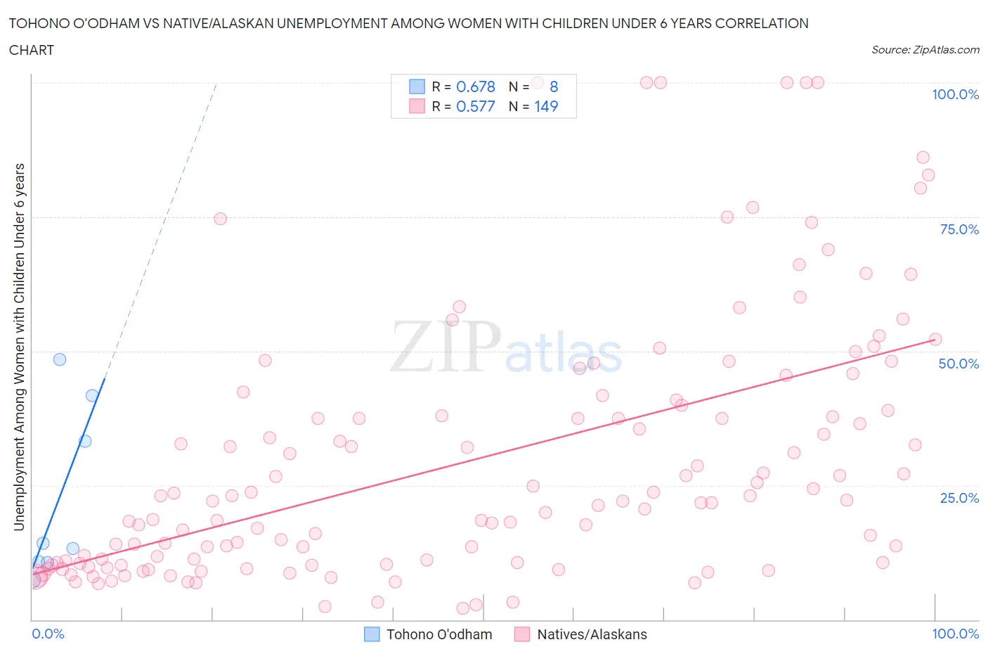 Tohono O'odham vs Native/Alaskan Unemployment Among Women with Children Under 6 years