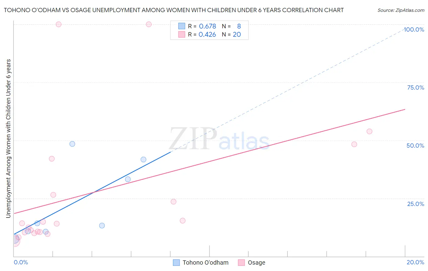 Tohono O'odham vs Osage Unemployment Among Women with Children Under 6 years