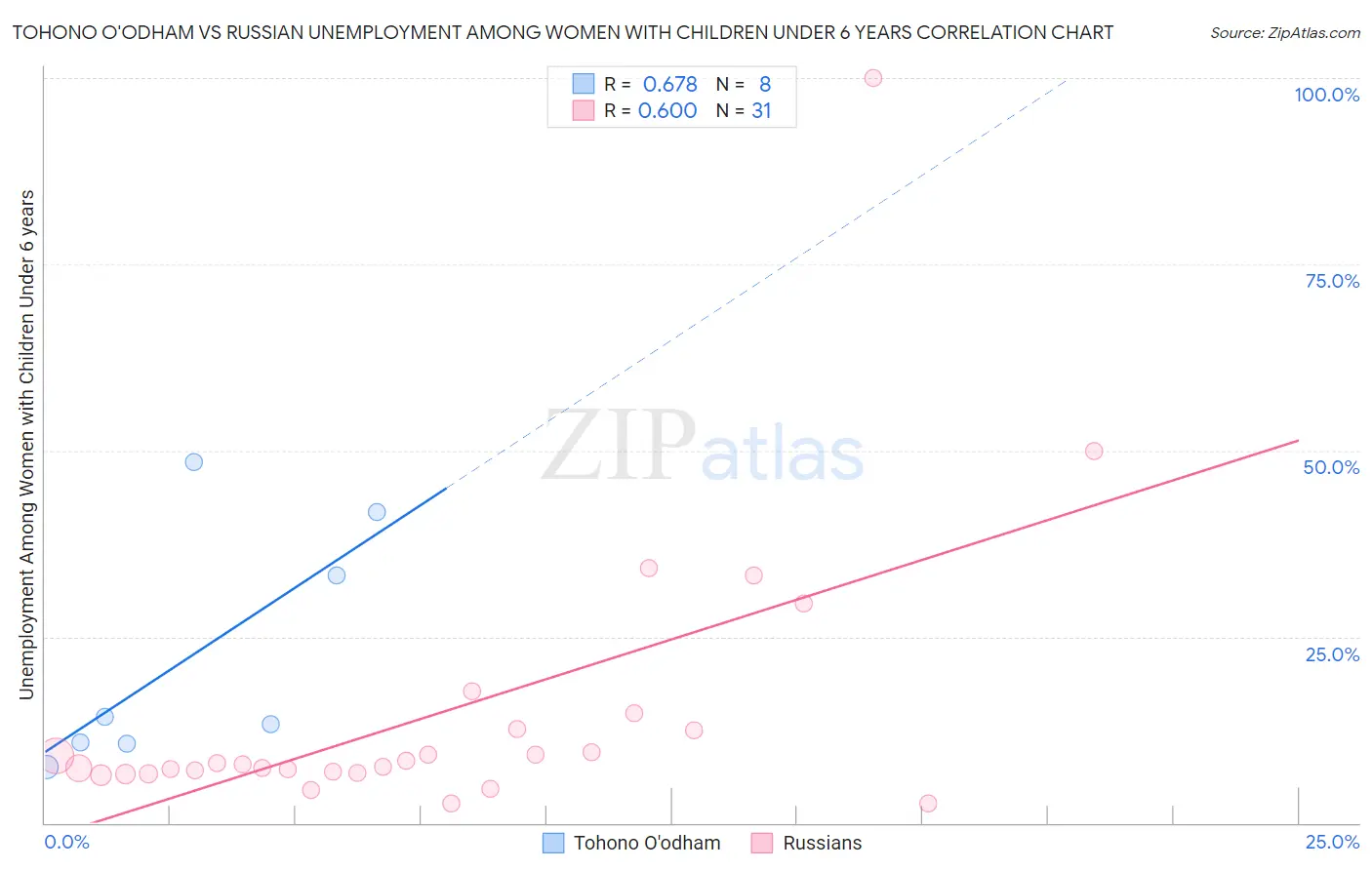 Tohono O'odham vs Russian Unemployment Among Women with Children Under 6 years