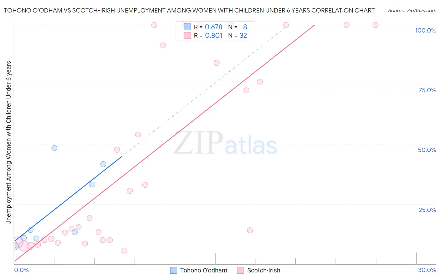 Tohono O'odham vs Scotch-Irish Unemployment Among Women with Children Under 6 years