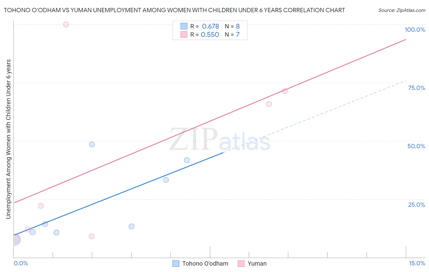 Tohono O'odham vs Yuman Unemployment Among Women with Children Under 6 years